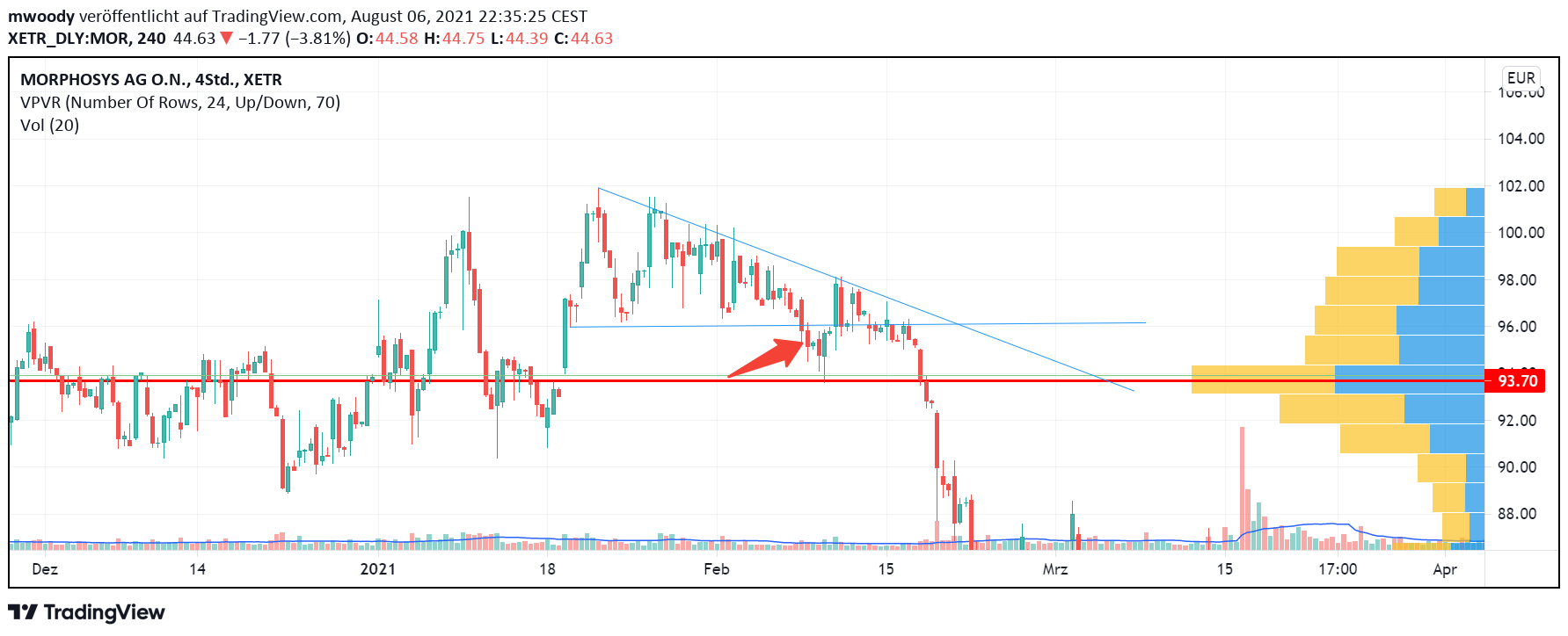 MOR: Pipelinefortschritte führen zu Neubewertungen 1267758
