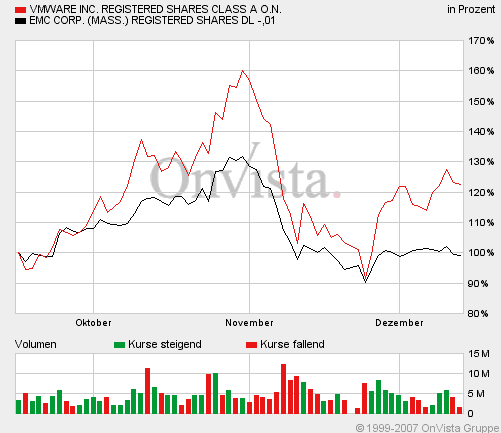 VMware im Galopp (EMC im Trab) ... 136736