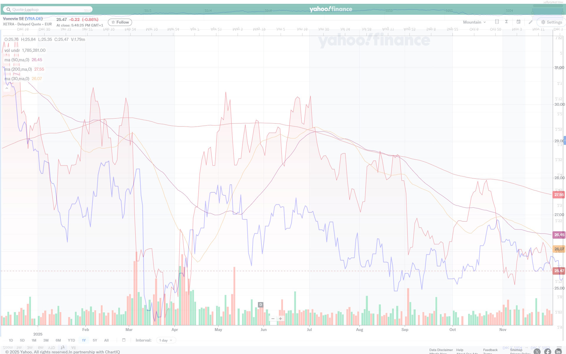 Vonovia Aktie 1504226