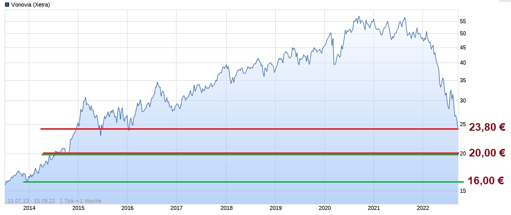 Vonovia Aktie 1333276