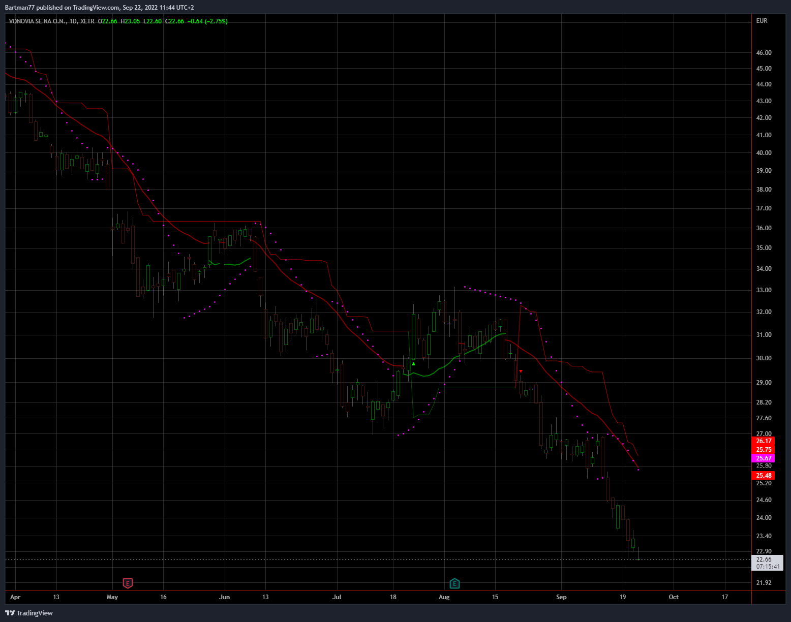 Vonovia Aktie 1334285