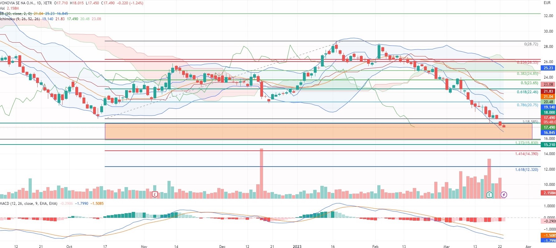 Vonovia Aktie 1363739