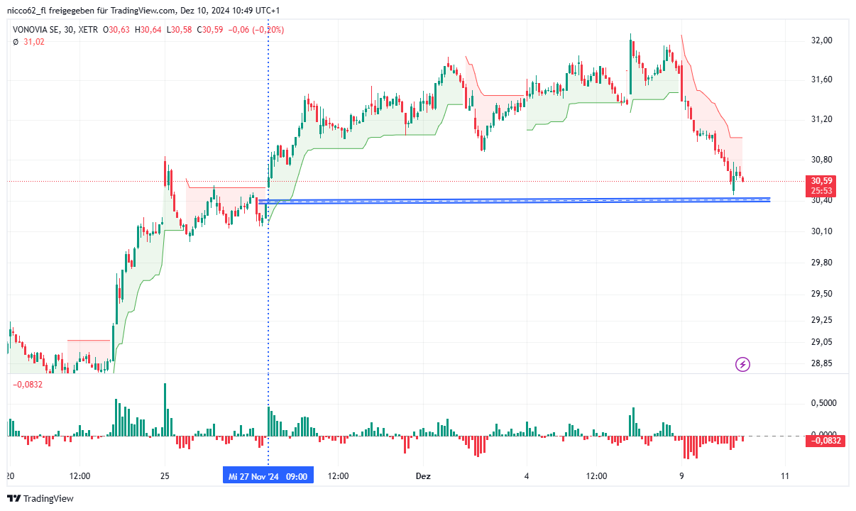 Vonovia Aktie 1461931