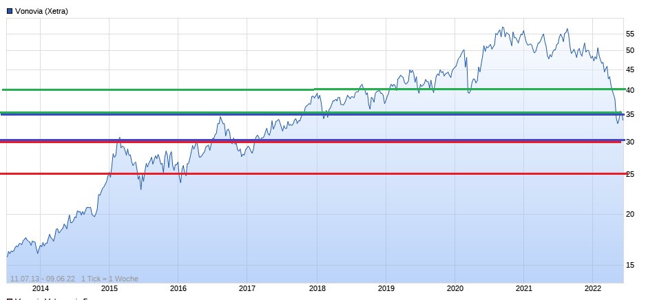 Vonovia Aktie 1318699