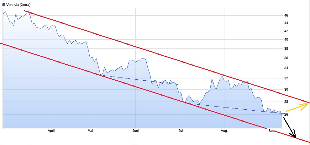 Vonovia Aktie 1332101