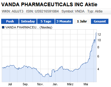 VANDA PHARMACEUTICALS rebound ? 614932