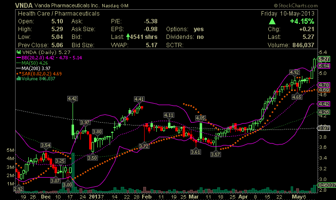 VANDA PHARMACEUTICALS rebound ? 605361