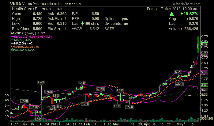 VANDA PHARMACEUTICALS rebound ? 607194