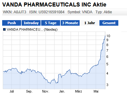 VANDA PHARMACEUTICALS rebound ? 612630