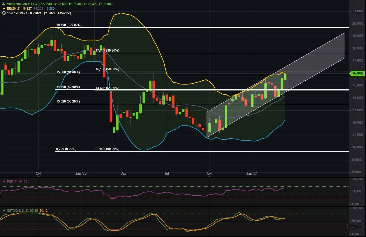 Vodafone Group 1241070