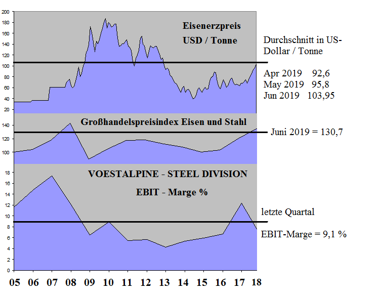 Voest Alpine... Qualität wird punkten 1123596