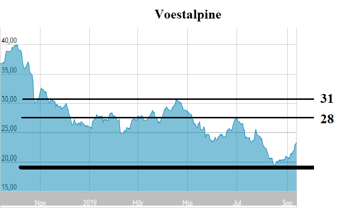 Voest Alpine... Qualität wird punkten 1133828