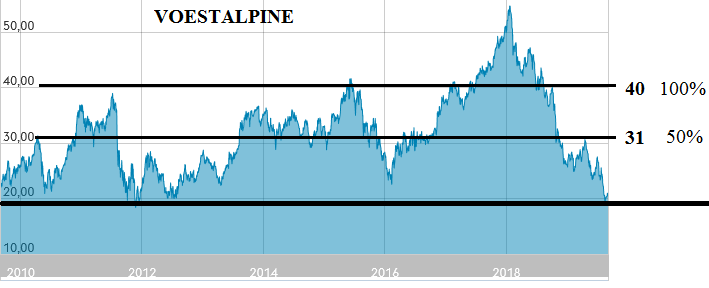 Voest Alpine... Qualität wird punkten 1132148