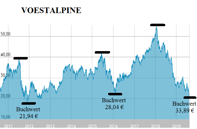 Voest Alpine... Qualität wird punkten 1127971