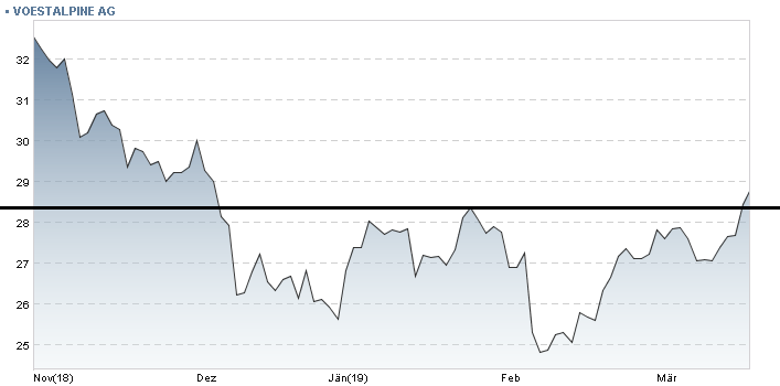 Voest Alpine... Qualität wird punkten 1102634