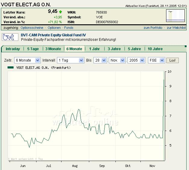100 % Anstieg binnen 12 Monaten ab jetzt 20755
