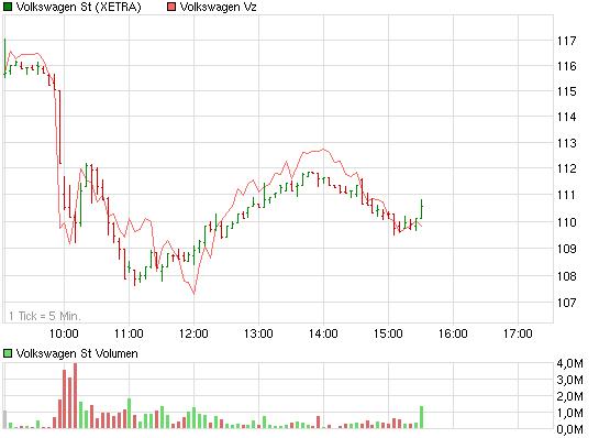 VW - mysteriöse Entwicklung im Open Interest 364747