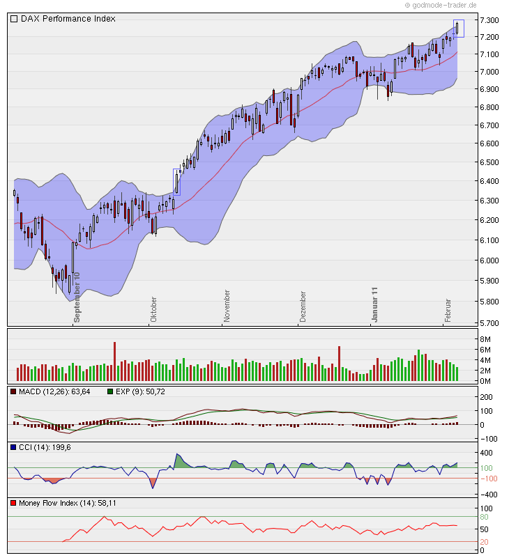 Quo Vadis Dax 2011 - All Time High? 378919