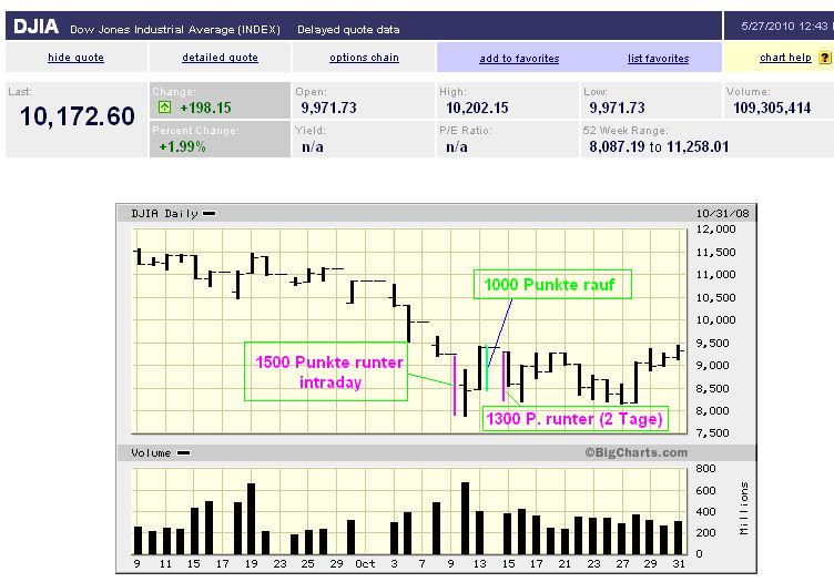 Quo Vadis Dax 2010 - Das Original 322850