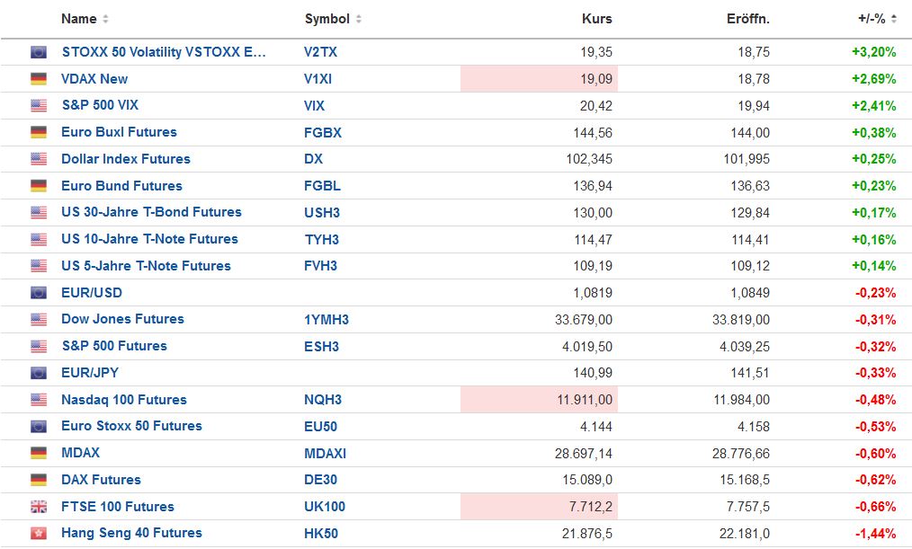 Volatilität S&P 500 VIX Futures 1354528