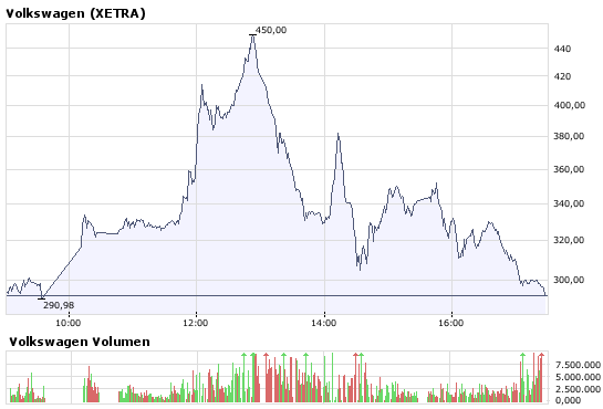 Schafft VW allein ein neues Allzeithoch des Index DAX bis Ende 2008? 190885