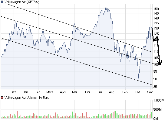 Wer traut sich Volkswagen zu kaufen? 454184