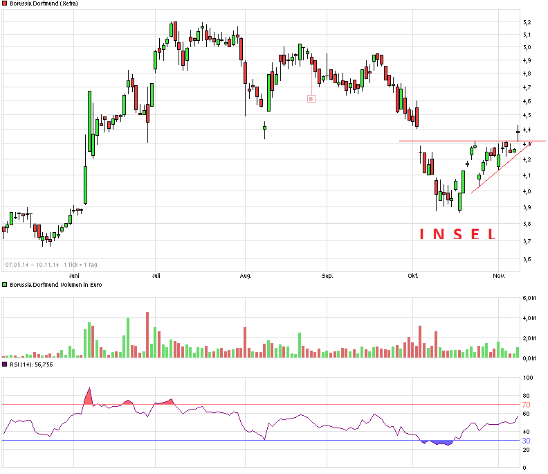 Borussia Dortmund - Charttechnik 772192
