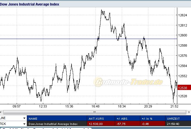Quo Vadis Dax 2011 - All Time High? 403736