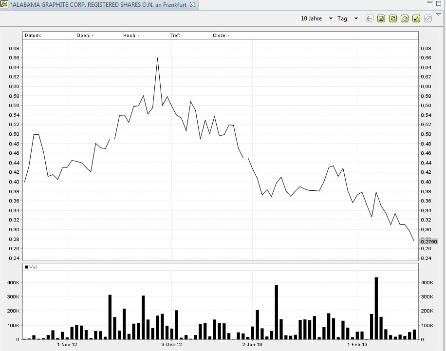 Alabama Graphite Corp.: Bedarf gigantisch 580118