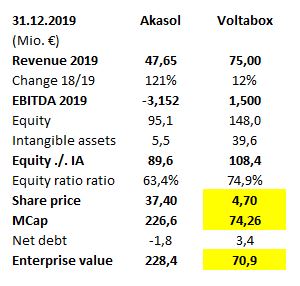 E-Mobility Pionier Voltabox geht an die Börse 1177072