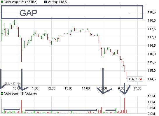 VW - mysteriöse Entwicklung im Open Interest 364397