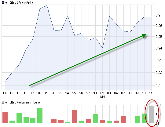 emQtec (A0JL52) - die neue ArQuana oder was?! 507802