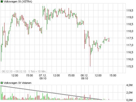 VW - mysteriöse Entwicklung im Open Interest 364354