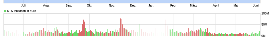 K+S wird unterschätzt 1183515