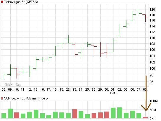 VW - mysteriöse Entwicklung im Open Interest 364353