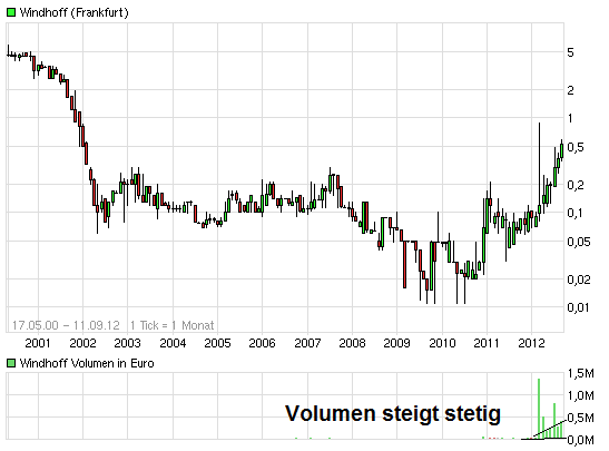Windhoff AG die 5.000 % Rallye ! 535974