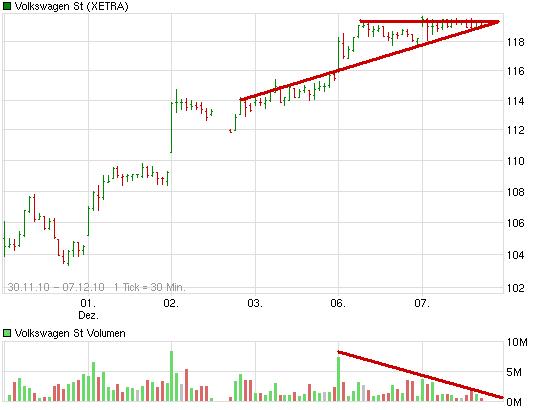 VW - mysteriöse Entwicklung im Open Interest 364072