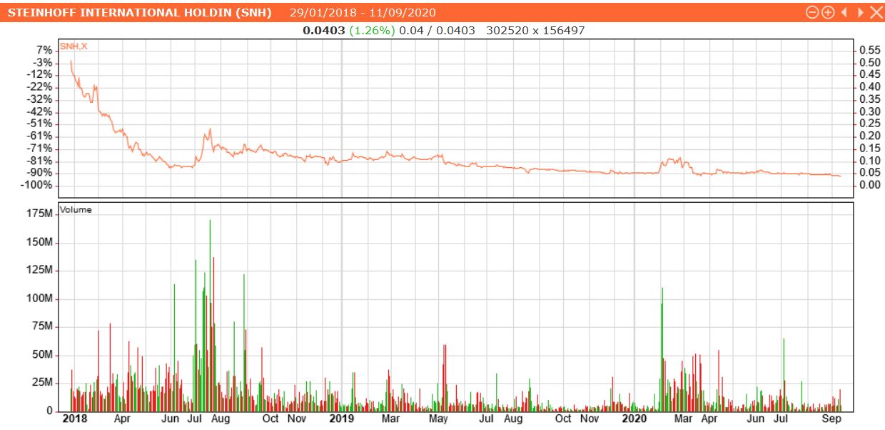 Steinhoff International Holdings N.V. 1200940