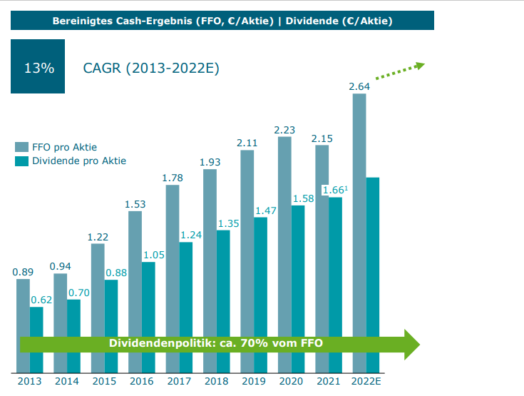 Vonovia Aktie 1305934
