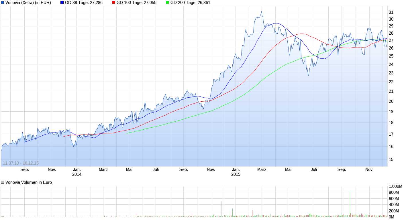 Vonovia Aktie 1361331