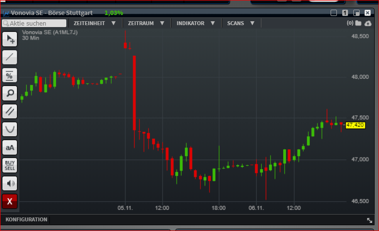 Vonovia Aktie 1142979