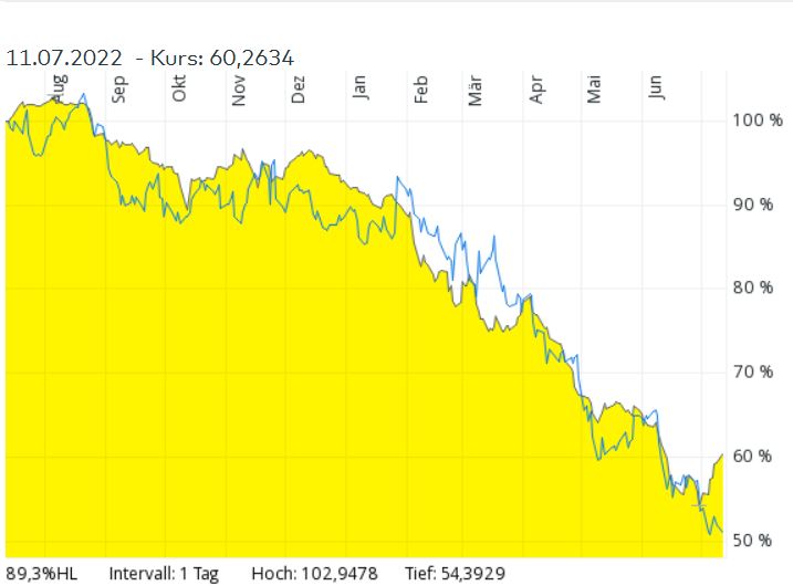 Vonovia Aktie 1323497