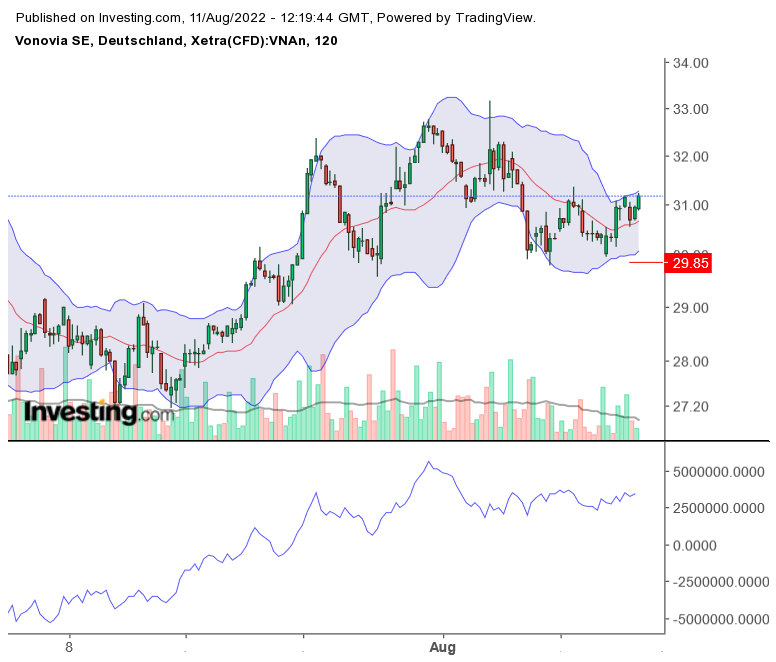 Vonovia Aktie 1327959