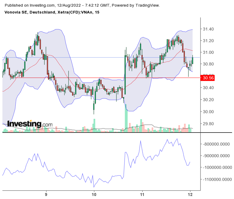 Vonovia Aktie 1328080