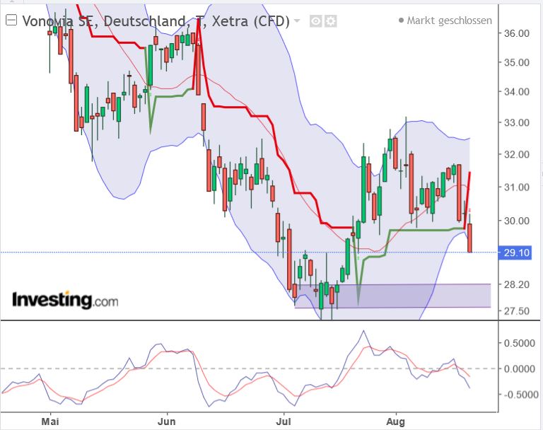Vonovia Aktie 1329222