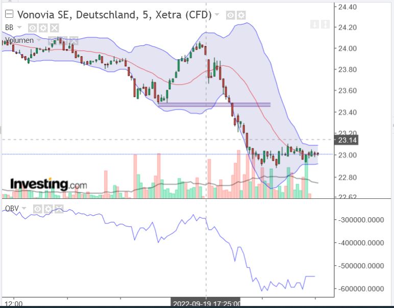 Vonovia Aktie 1333888