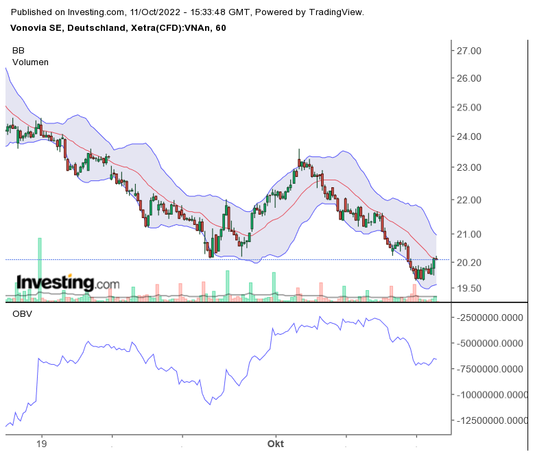 Vonovia Aktie 1337148