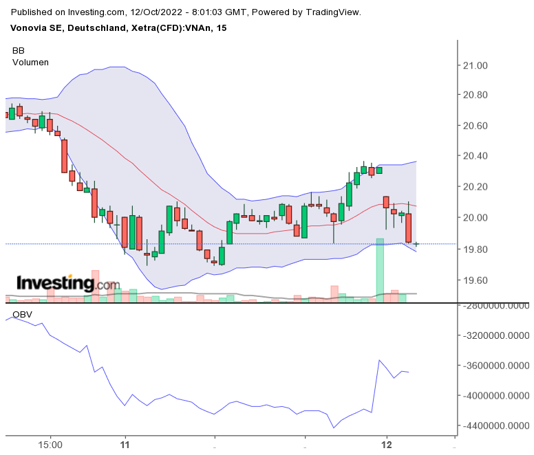 Vonovia Aktie 1337238