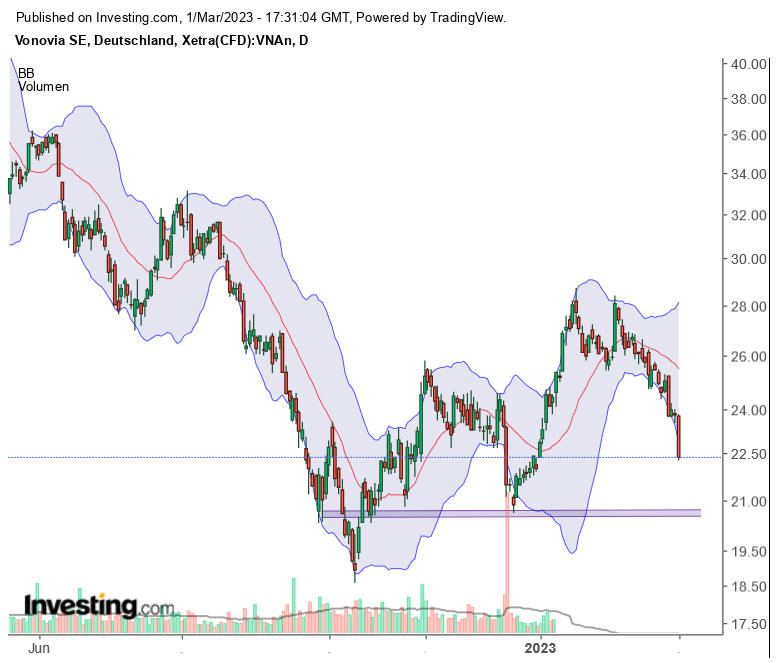 Vonovia Aktie 1359885