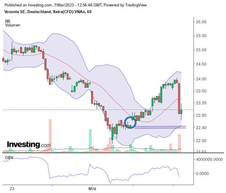 Vonovia Aktie 1360771